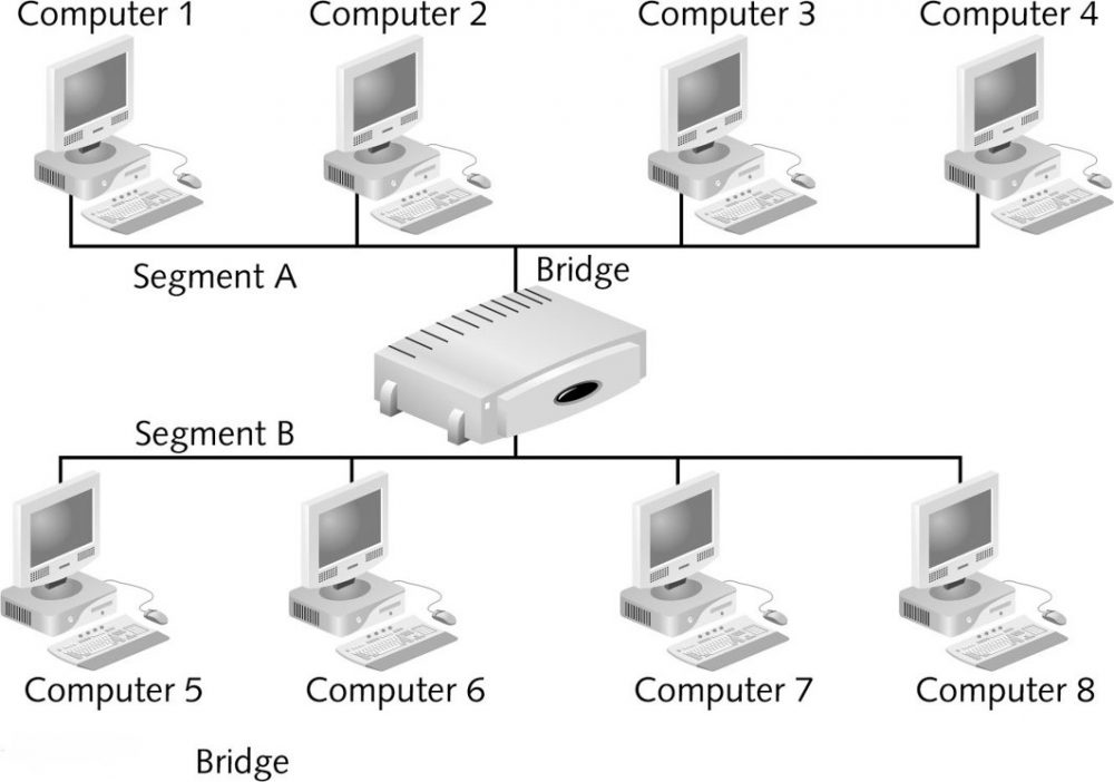Bridges Bridges