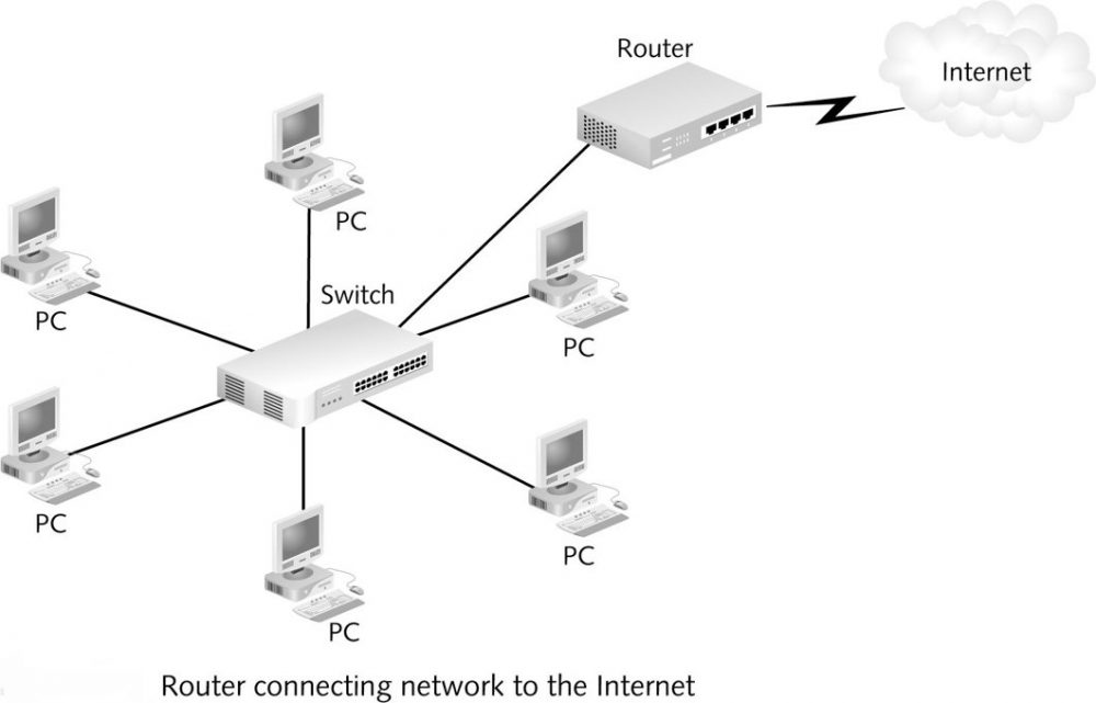 Router1 Connected Router in the network